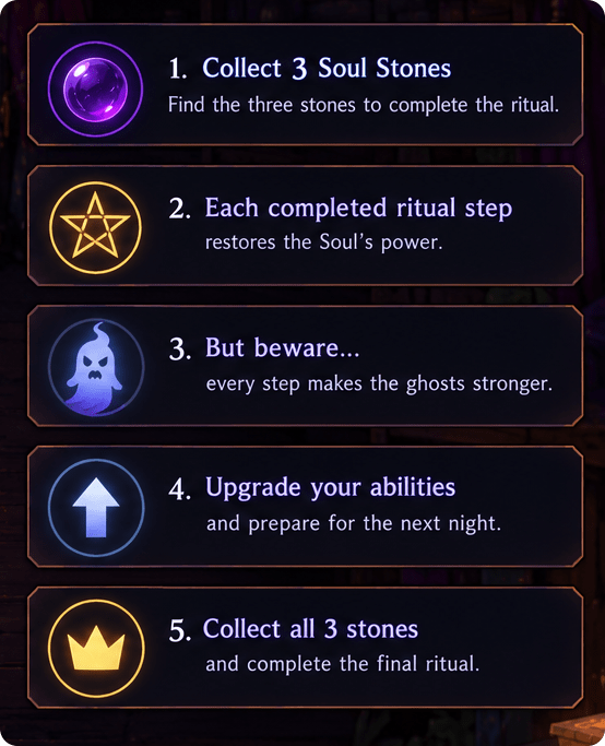 Find three Soul Stones. Each completed ritual step restores the soul's power, but makes the ghosts stronger. Upgrade your abilities and prepare for the next night, then complete the final ritual.